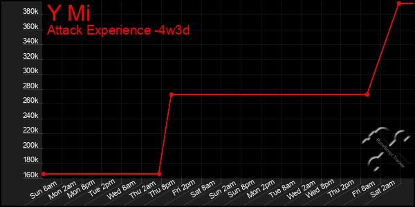 Last 31 Days Graph of Y Mi