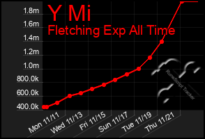 Total Graph of Y Mi