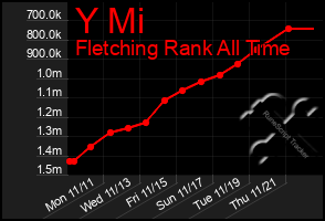 Total Graph of Y Mi