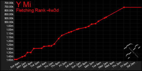 Last 31 Days Graph of Y Mi