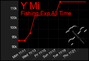 Total Graph of Y Mi