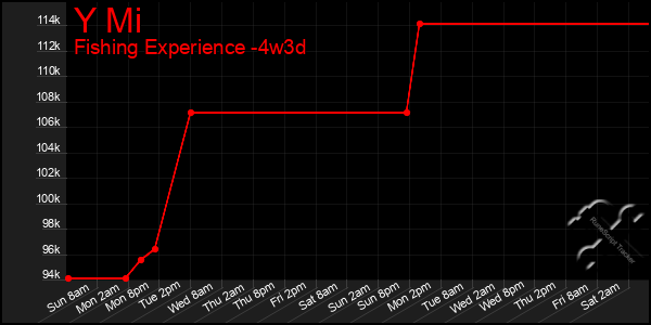 Last 31 Days Graph of Y Mi