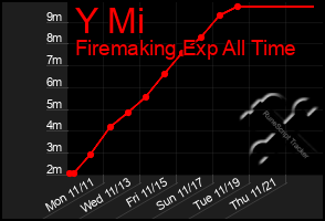 Total Graph of Y Mi