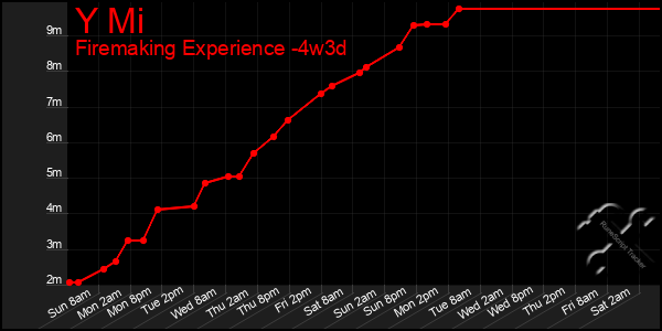 Last 31 Days Graph of Y Mi