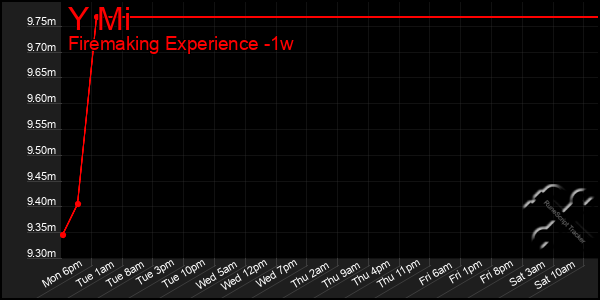 Last 7 Days Graph of Y Mi