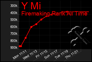 Total Graph of Y Mi