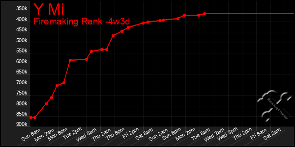 Last 31 Days Graph of Y Mi