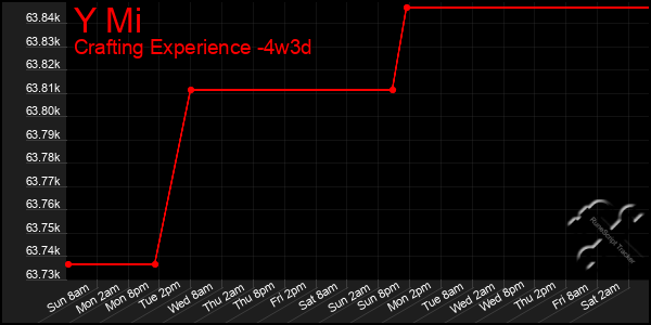 Last 31 Days Graph of Y Mi