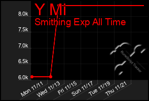 Total Graph of Y Mi