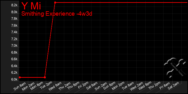 Last 31 Days Graph of Y Mi