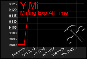 Total Graph of Y Mi