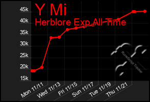 Total Graph of Y Mi