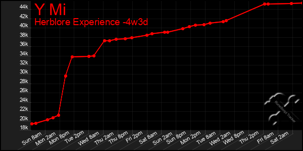 Last 31 Days Graph of Y Mi