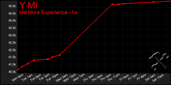 Last 7 Days Graph of Y Mi