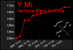 Total Graph of Y Mi