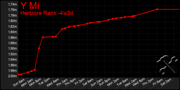 Last 31 Days Graph of Y Mi