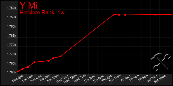 Last 7 Days Graph of Y Mi