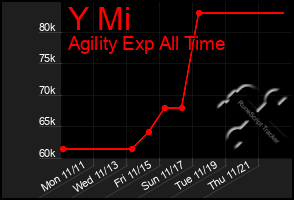 Total Graph of Y Mi