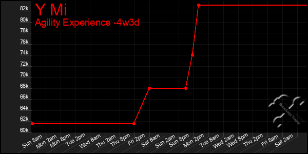 Last 31 Days Graph of Y Mi