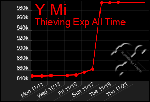 Total Graph of Y Mi