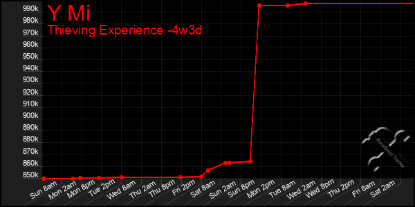 Last 31 Days Graph of Y Mi