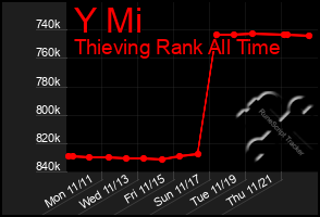 Total Graph of Y Mi