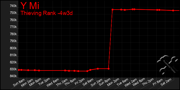 Last 31 Days Graph of Y Mi