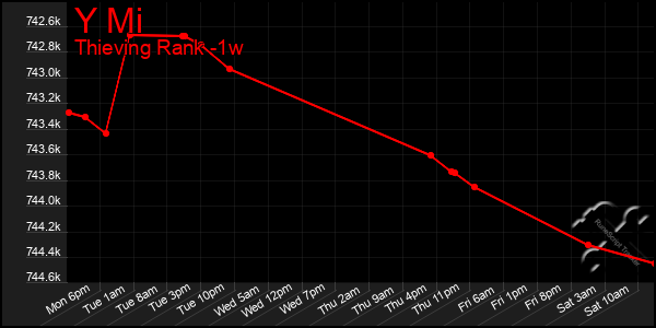 Last 7 Days Graph of Y Mi