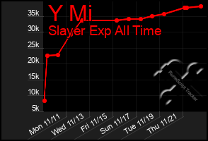 Total Graph of Y Mi