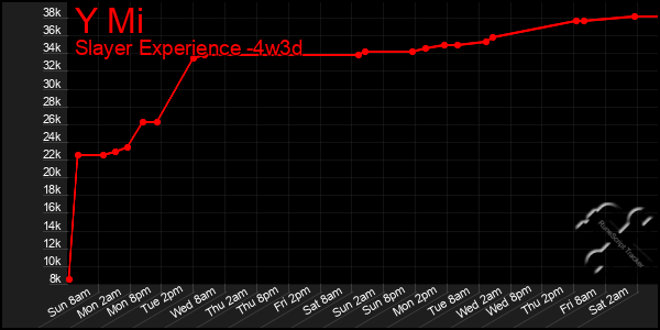 Last 31 Days Graph of Y Mi