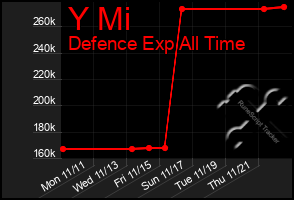 Total Graph of Y Mi