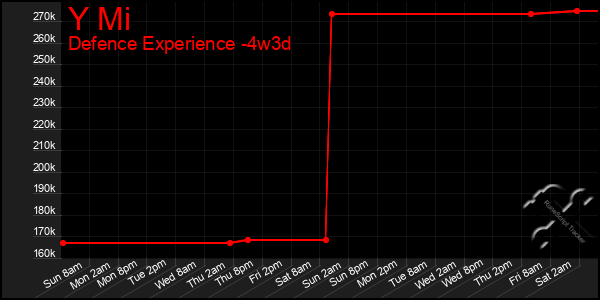 Last 31 Days Graph of Y Mi