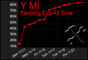 Total Graph of Y Mi