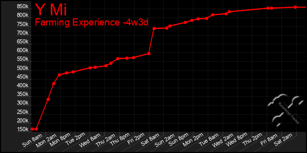 Last 31 Days Graph of Y Mi