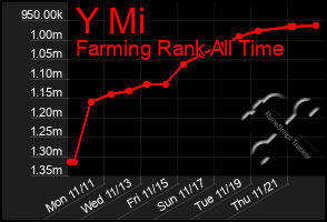 Total Graph of Y Mi