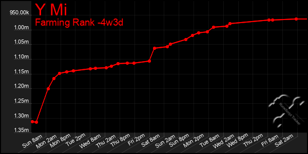 Last 31 Days Graph of Y Mi