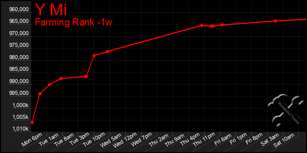 Last 7 Days Graph of Y Mi