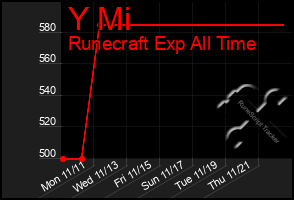 Total Graph of Y Mi