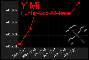 Total Graph of Y Mi