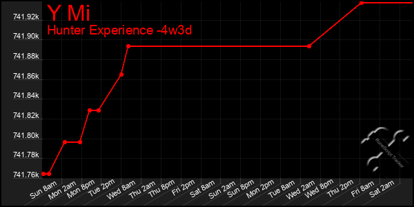 Last 31 Days Graph of Y Mi