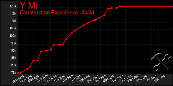 Last 31 Days Graph of Y Mi