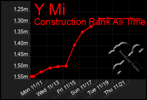 Total Graph of Y Mi