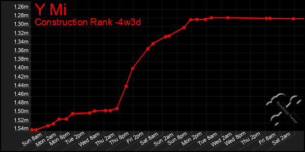 Last 31 Days Graph of Y Mi