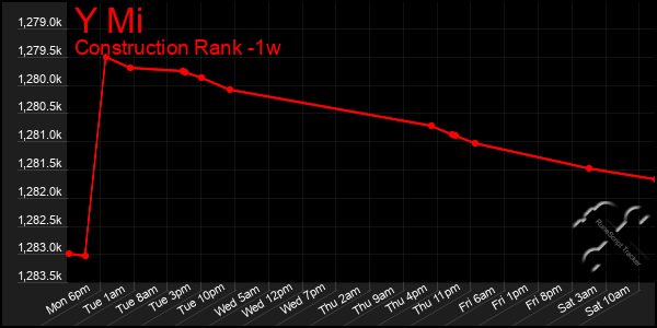 Last 7 Days Graph of Y Mi