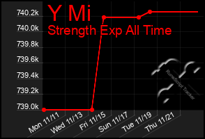 Total Graph of Y Mi