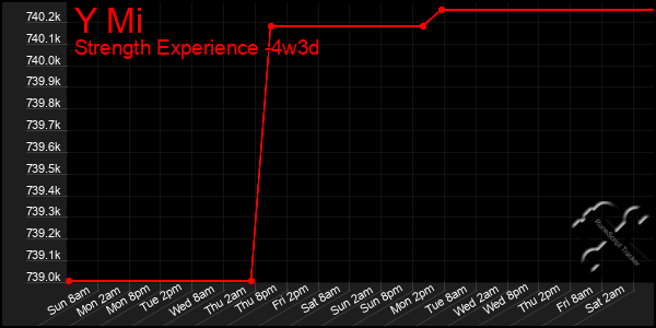 Last 31 Days Graph of Y Mi