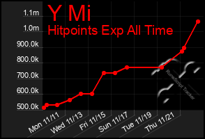 Total Graph of Y Mi