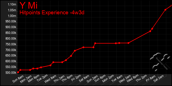 Last 31 Days Graph of Y Mi