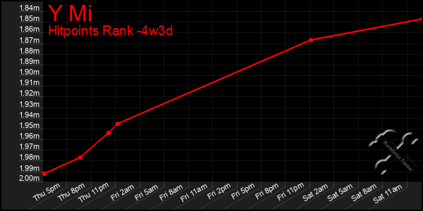 Last 31 Days Graph of Y Mi