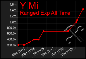 Total Graph of Y Mi